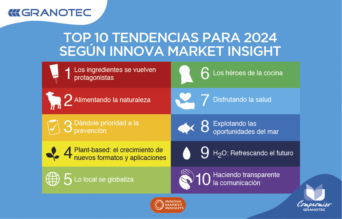 Granotec TOP 10 Tendencias que guiarán al consumidor este 2024 según